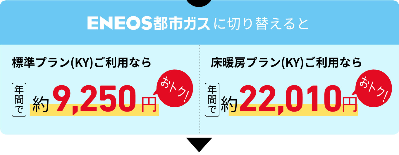 ＥＮＥＯＳ都市ガスに切り替えると　標準プラン（KY）ご利用なら年間で約9,250円おトク！　床暖房プラン（KY）なら年間で約22,010円おトク！