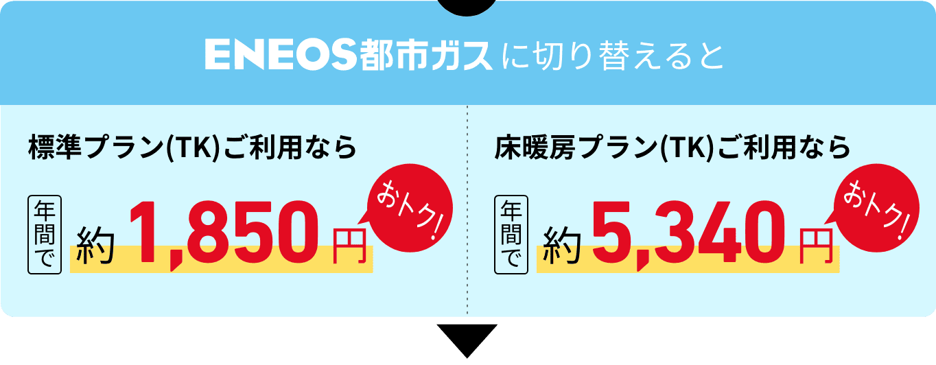 ＥＮＥＯＳ都市ガスに切り替えると　標準プラン（TK）ご利用なら年間で約1,850円おトク！　床暖房プラン（TK）なら年間で約5,340円おトク！