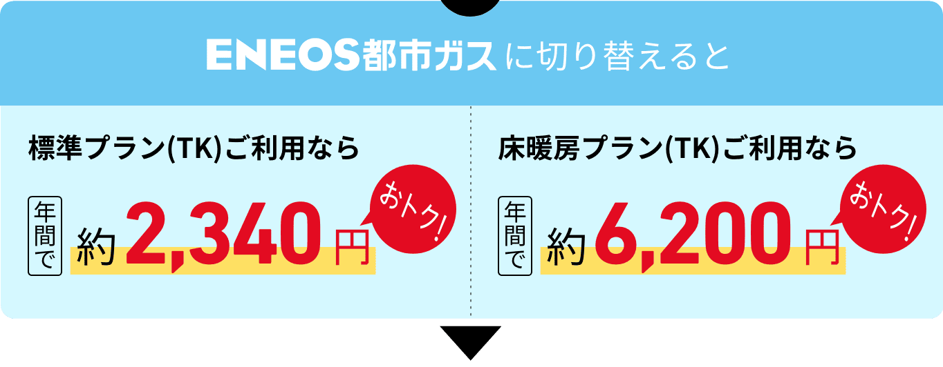 ＥＮＥＯＳ都市ガスに切り替えると　標準プラン（TK）ご利用なら年間で約2,340円おトク！　床暖房プラン（TK）なら年間で約6,200円おトク！