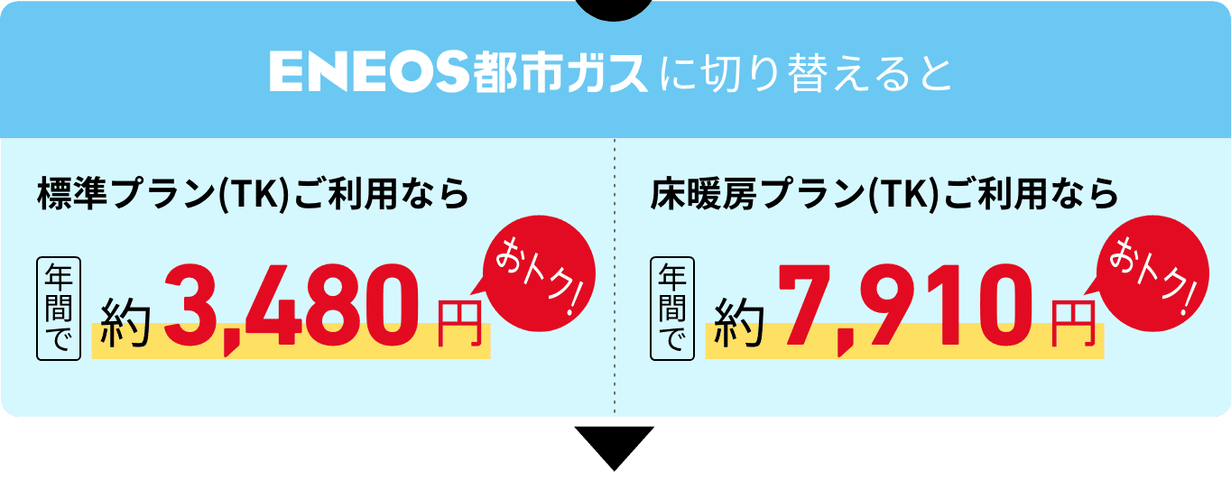 ＥＮＥＯＳ都市ガスに切り替えると　標準プラン（TK）ご利用なら年間で約3,480円おトク！　床暖房プラン（TK）なら年間で約7,910円おトク！