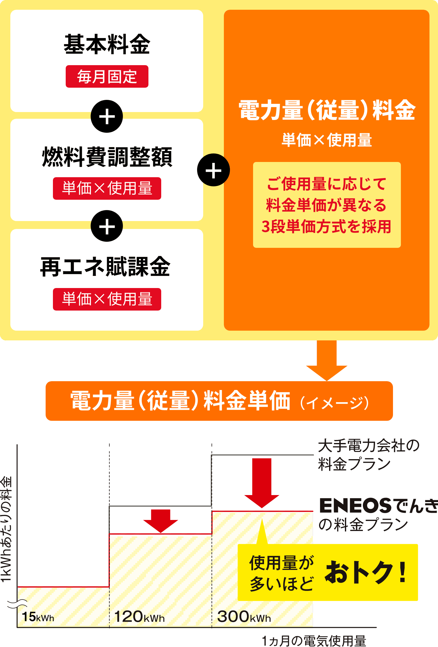 基本料金（毎月固定）＋燃料費調整額（単価✕使用量）＋再エネ賦課金（単価✕使用量）＋電力量料金（単価✕使用量）ご使用量に応じて料金単価が異なる3段単価方式を採用。 電力量（従量）料金単価（イメージ）