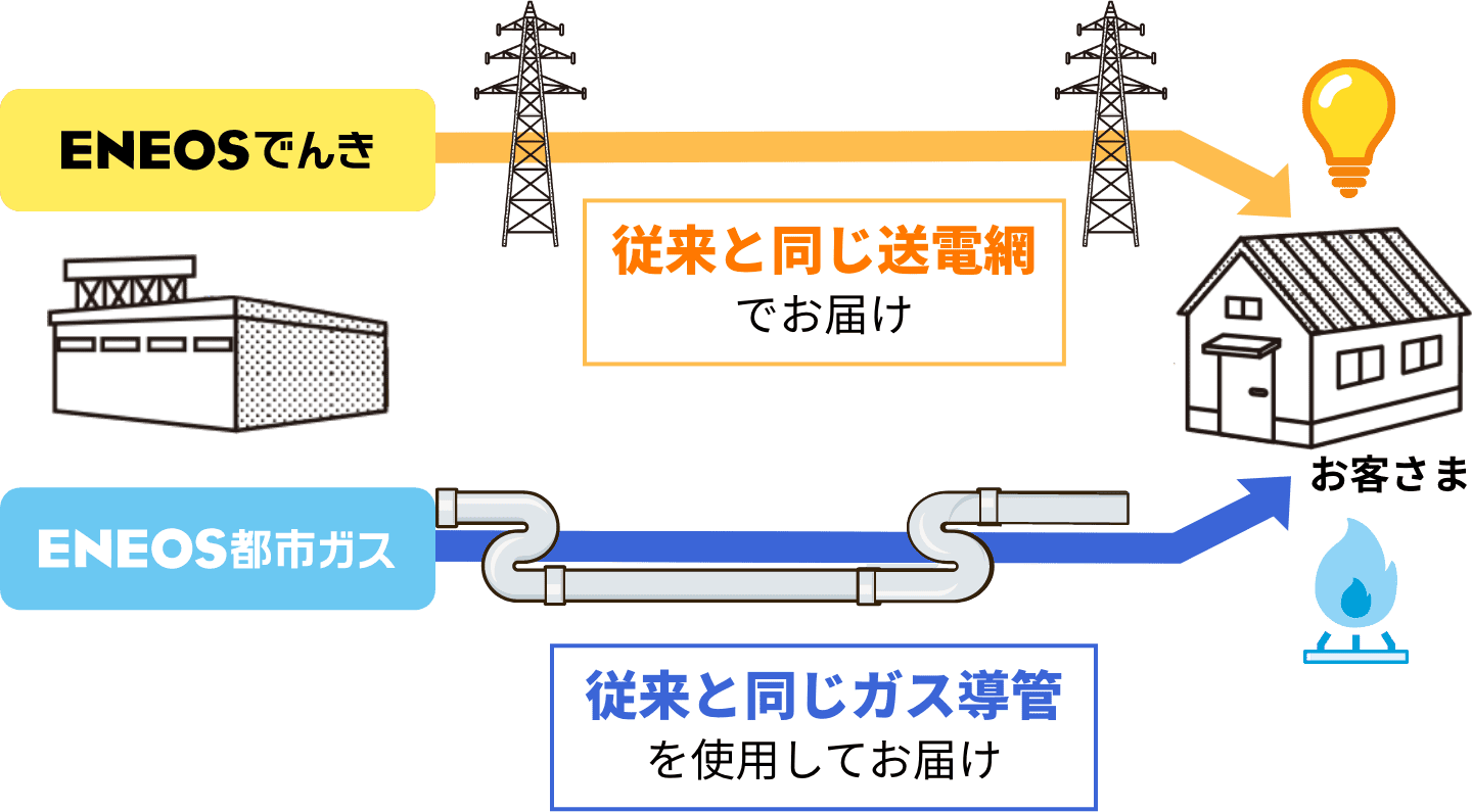 ＥＮＥＯＳでんき：従来と同じ送電網でお届け　ＥＮＥＯＳ都市ガス：従来と同じガス導管を使用してお届け