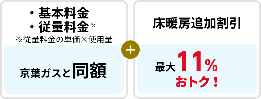 ［基本料金・従量料金※：※従量料金の単価×使用量：京葉ガスと同額］＋［床暖房追加割引：最大11％おトク！］