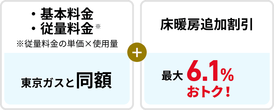 ［・基本料金・従量料金※：※従量料金の単価×使用量　東京ガスと同額］＋［床暖房追加割引最大6.1%おトク！］
