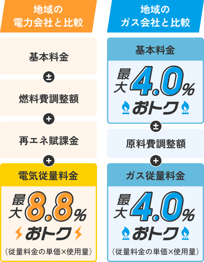 地域の電力会社と比較 地域のガス会社と比較
