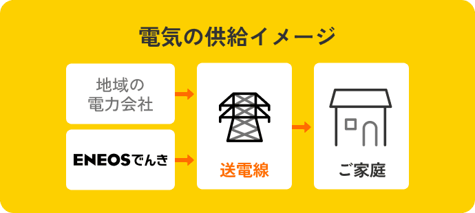 電気の供給イメージ