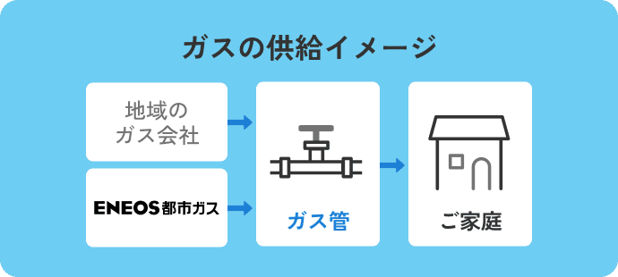 ガスの供給イメージ