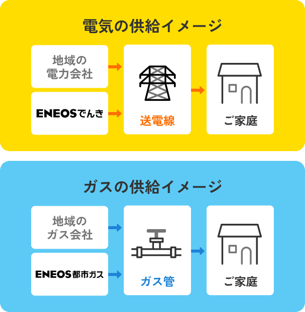 電気の供給イメージ ガスの供給イメージ