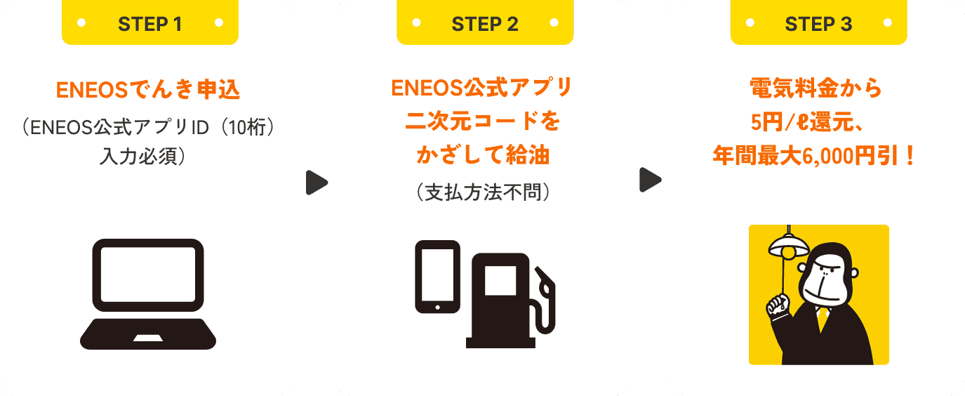 STEP1 ENEOSでんき申込 （ENEOSアプリID入力必須） STEP2 ENEOSアプリ二次元コードをかざして給油 （支払方法不問） STEP3 電気料金から5円/ℓ、最大6,000円還元！