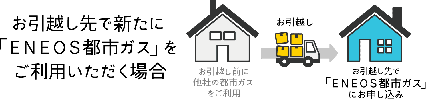 お引越し先で新たに「ENEOS都市ガス」をご利用いただく場合