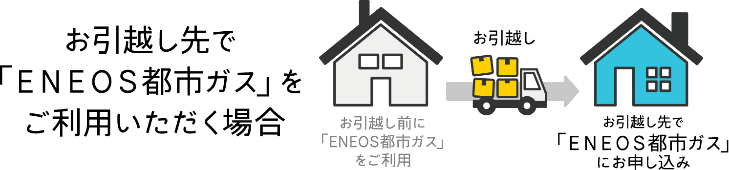 お引越し先で「ＥＮＥＯＳ都市ガス」をご利用いただく場合