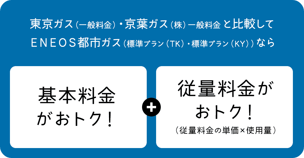 東京ガス（一般料金）・京葉ガス（株）一般料金と比較してＥＮＥＯＳ都市ガス（標準プラン（TK）・標準プラン（KY））なら基本料金がおトク！+従量料金がおトク！