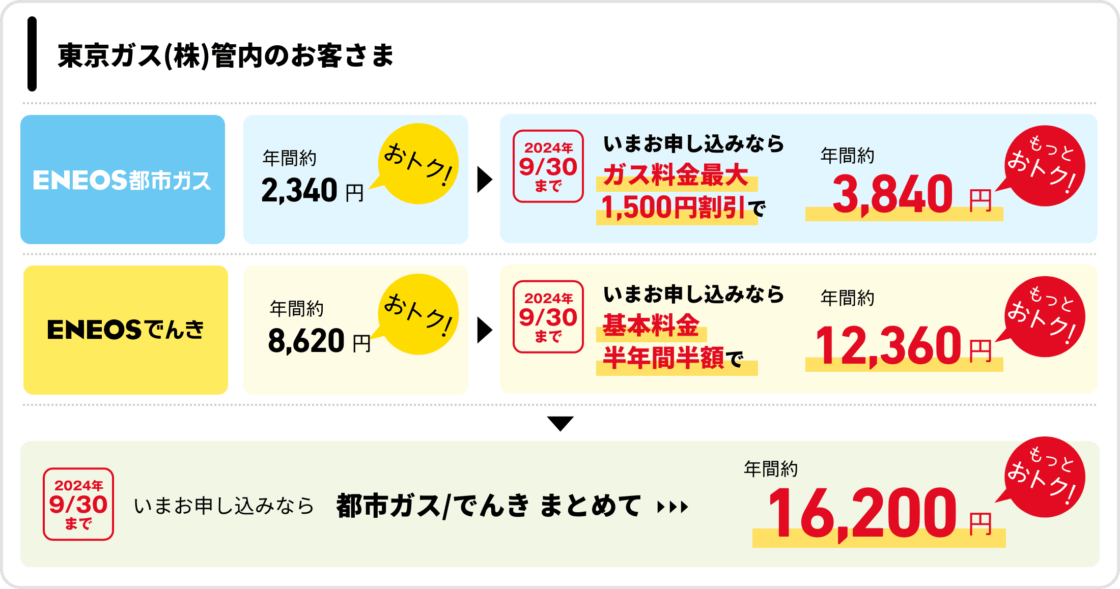 東京ガス（株）管内のお客さま　ＥＮＥＯＳ都市ガス　年間約2,340円おトク！　2024年9月30日まで　いまお申し込みならガス料金最大1,500円割引で　年間約3,840円もっとおトク！ ＥＮＥＯＳでんき　年間約8,620円おトク！　2024年9月30日まで　いまお申し込みなら　基本料金半年間半額で　年間約12,360円もっとおトク！　2024年9月30日まで　いまお申し込みなら　でんき/都市ガスまとめて　年間約16,200円もっとおトク！