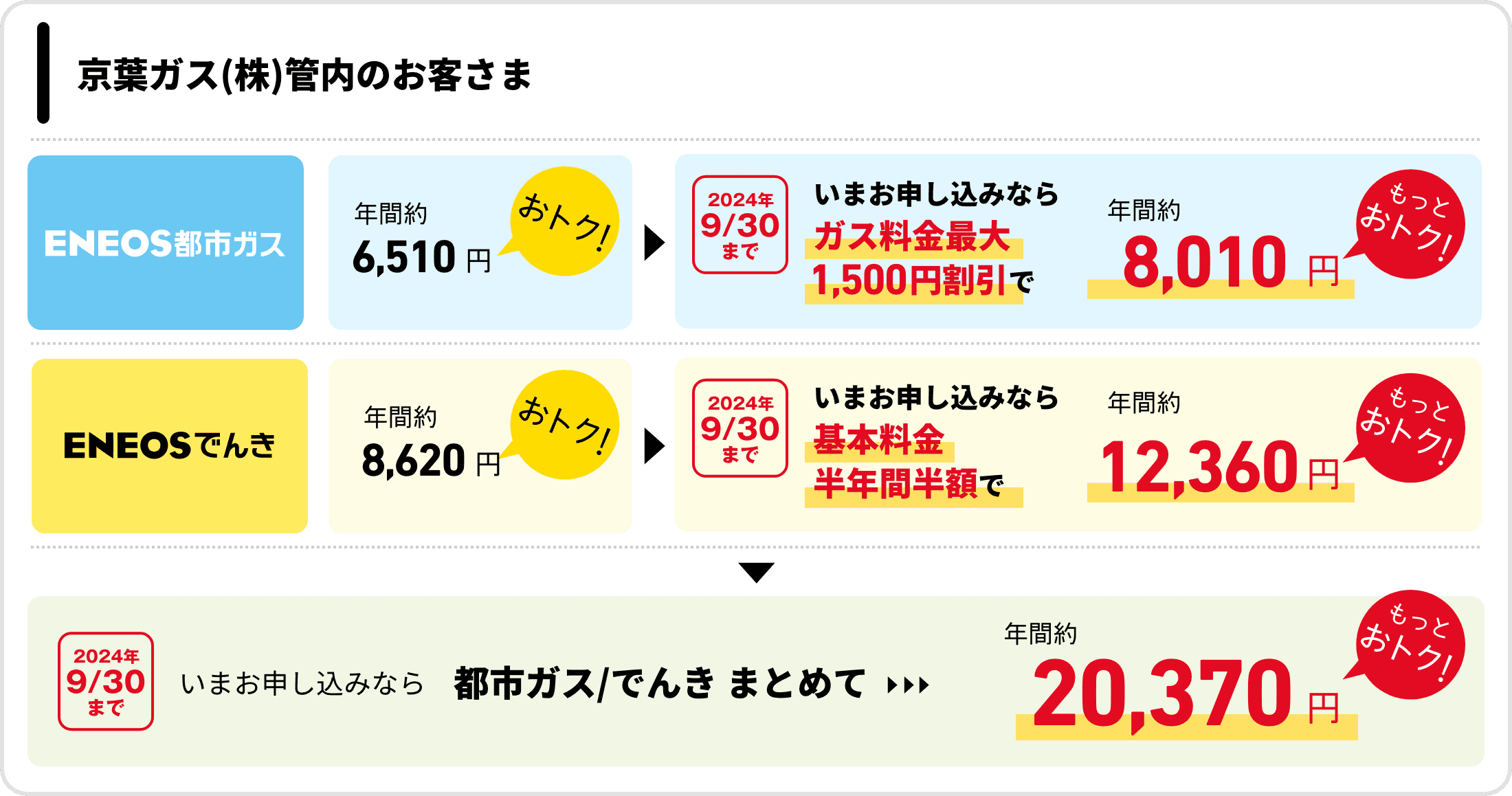 京葉ガス（株）管内のお客さま　ＥＮＥＯＳ都市ガス　年間約6,510円おトク！　2024年9月30日まで　いまお申し込みならガス料金最大1,500円割引で　年間約8,010円もっとおトク！ ＥＮＥＯＳでんき　年間約8,620円おトク！　2024年9月30日まで　いまお申し込みなら　基本料金半年間半額で　年間約12,360円もっとおトク！　2024年9月30日まで　いまお申し込みなら　でんき/都市ガスまとめて　年間約20,370円もっとおトク！