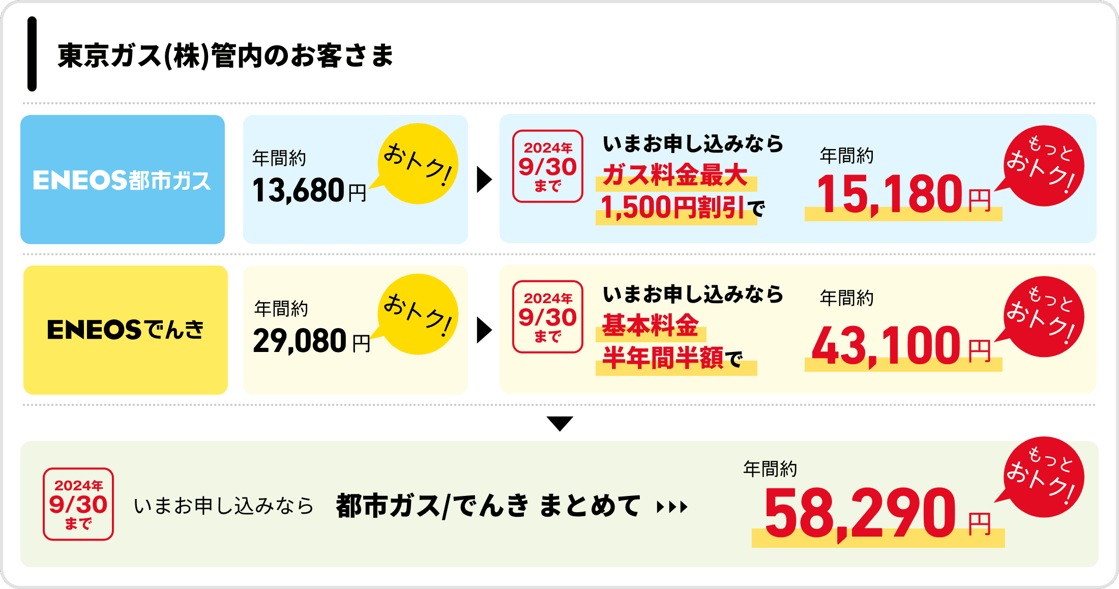 東京ガス（株）管内のお客さま　ＥＮＥＯＳ都市ガス　年間約13,680円おトク！　2024年9月30日まで　いまお申し込みならガス料金最大1,500円割引で　年間約15,180円もっとおトク！ ＥＮＥＯＳでんき　年間約29,080円おトク！　2024年9月30日まで　いまお申し込みなら　基本料金半年間半額で　年間約43,100円もっとおトク！　2024年9月30日まで　いまお申し込みなら　でんき/都市ガスまとめて　年間約58,290円もっとおトク！