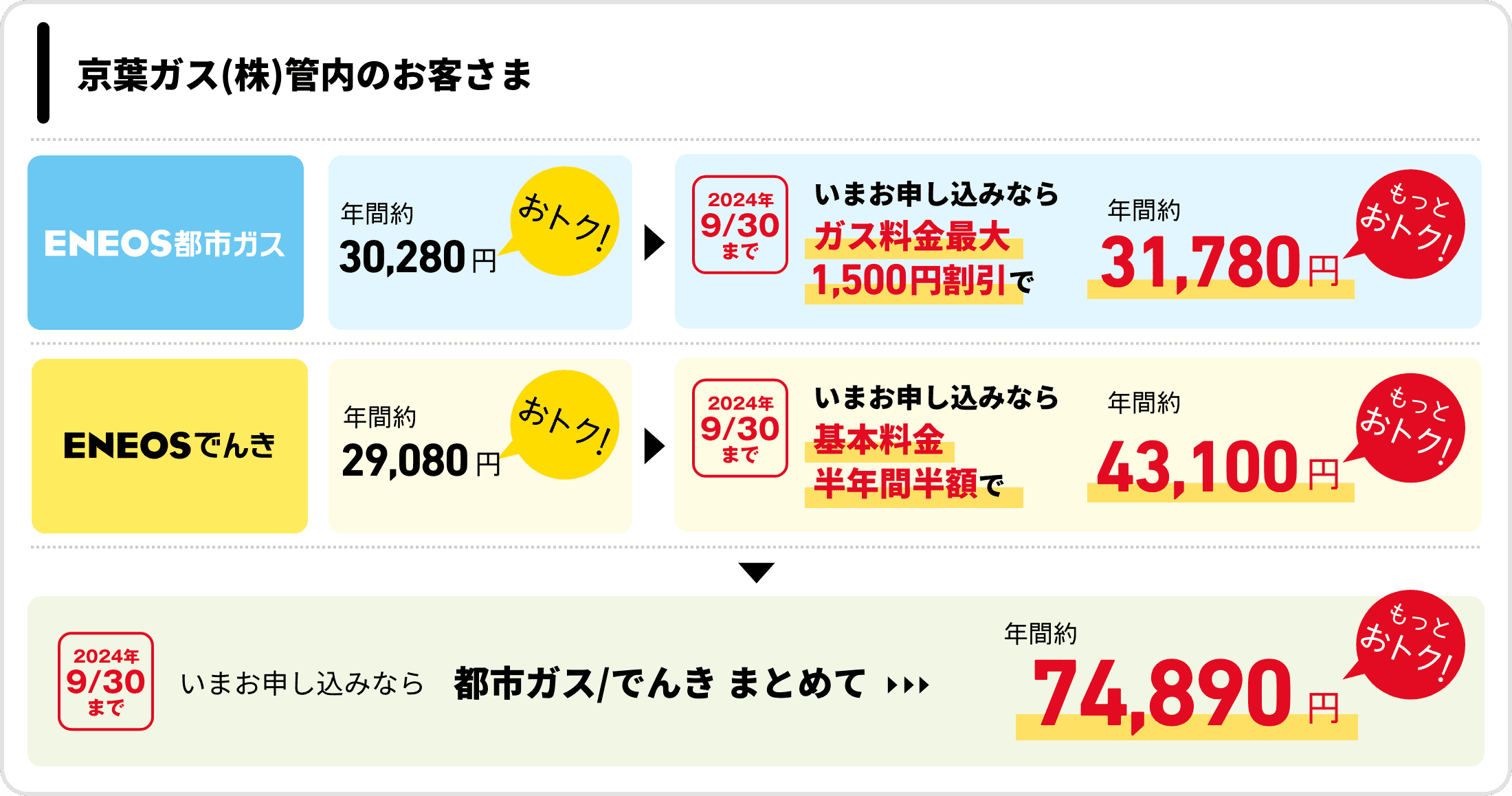 京葉ガス（株）管内のお客さま　ＥＮＥＯＳ都市ガス　年間約30,280円おトク！　2024年9月30日まで　いまお申し込みならガス料金最大1,500円割引で　年間約31,780円もっとおトク！ ＥＮＥＯＳでんき　年間約29,080円おトク！　2024年9月30日まで　いまお申し込みなら　基本料金半年間半額で　年間約43,100円もっとおトク！　2024年9月30日まで　いまお申し込みなら　でんき/都市ガスまとめて　年間約74,890円もっとおトク！