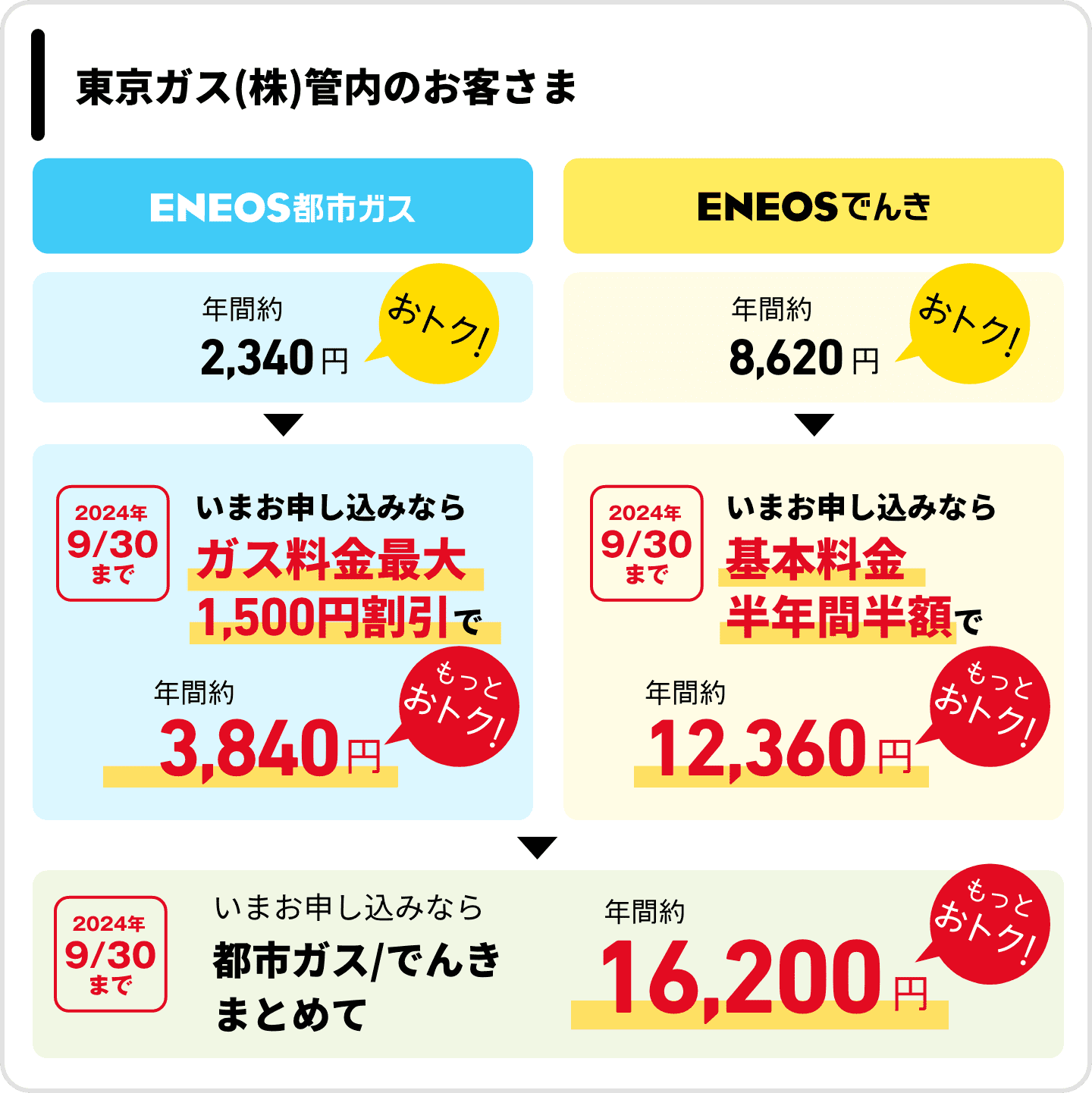 東京ガス（株）管内のお客さま　ＥＮＥＯＳ都市ガス　年間約2,340円おトク！　2024年9月30日まで　いまお申し込みならガス料金最大1,500円割引で　年間約3,840円もっとおトク！ ＥＮＥＯＳでんき　年間約8,620円おトク！　2024年9月30日まで　いまお申し込みなら　基本料金半年間半額で　年間約12,360円もっとおトク！　2024年9月30日まで　いまお申し込みなら　でんき/都市ガスまとめて　年間約16,200円もっとおトク！
