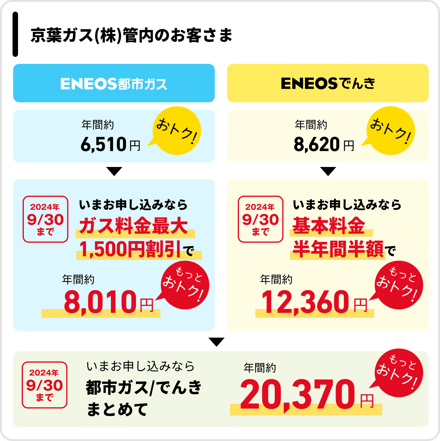 京葉ガス（株）管内のお客さま　ＥＮＥＯＳ都市ガス　年間約6,510円おトク！　2024年9月30日まで　いまお申し込みならガス料金最大1,500円割引で　年間約8,010円もっとおトク！ ＥＮＥＯＳでんき　年間約8,620円おトク！　2024年9月30日まで　いまお申し込みなら　基本料金半年間半額で　年間約12,360円もっとおトク！　2024年9月30日まで　いまお申し込みなら　でんき/都市ガスまとめて　年間約20,370円もっとおトク！