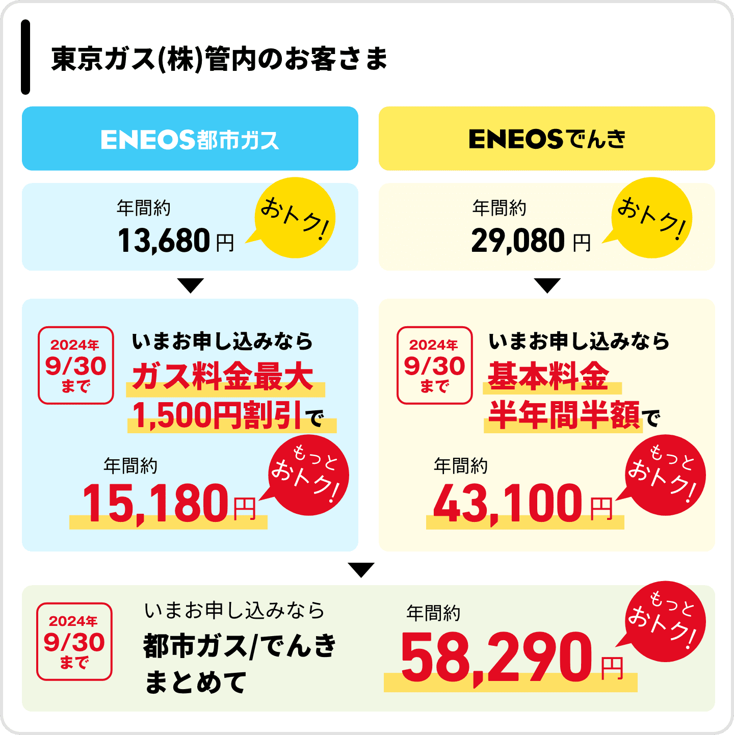 東京ガス（株）管内のお客さま　ＥＮＥＯＳ都市ガス　年間約13,680円おトク！　2024年9月30日まで　いまお申し込みならガス料金最大1,500円割引で　年間約15,180円もっとおトク！ ＥＮＥＯＳでんき　年間約29,080円おトク！　2024年9月30日まで　いまお申し込みなら　基本料金半年間半額で　年間約43,100円もっとおトク！　2024年9月30日まで　いまお申し込みなら　でんき/都市ガスまとめて　年間約58,290円もっとおトク！