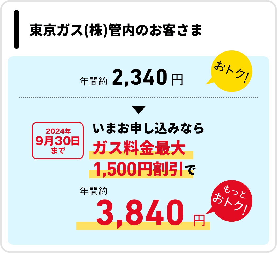 東京ガス（株）管内のお客さま　年間約2,340円おトク！　2024年9月30日まで　いまお申し込みならガス料金最大1,500円引で　年間約3,840円もっとおトク！