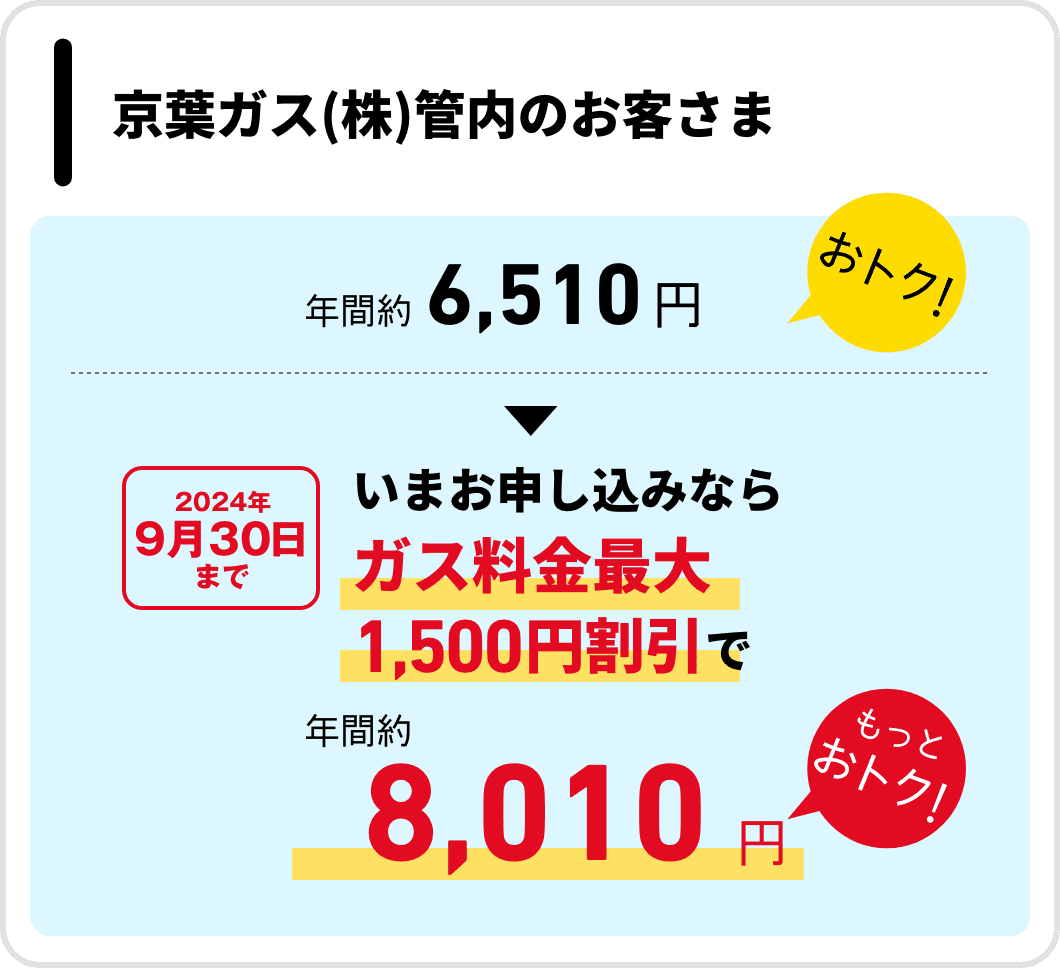 京葉ガス（株）管内のお客さま　年間約6,510円おトク！　2024年9月30日まで　いまお申し込みならガス料金最大1,500円引で　年間約8,010円もっとおトク！