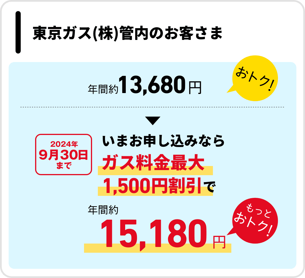 東京ガス（株）管内のお客さま　年間約13,680円おトク！　2024年9月30日まで　いまお申し込みならガス料金最大1,500円引で　年間約15,180円もっとおトク！