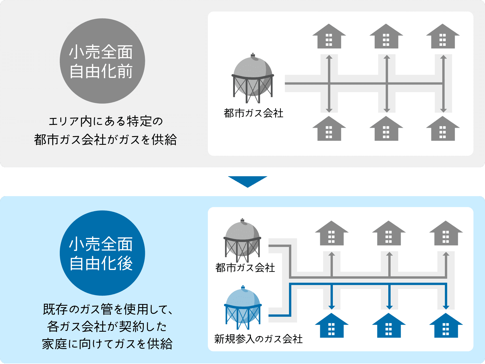 小売全面自由化前：エリア内にある特定の都市ガス会社がガスを供給⇒小売全面自由化後：既存のガス管を使用して、各ガス会社が契約した家庭に向けてガスを供給