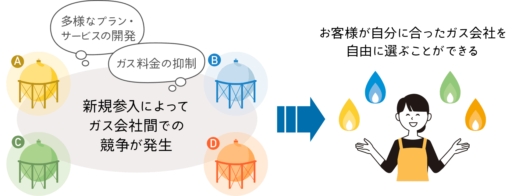 新規参入によってガス会社間での競争が発生⇒お客様が自分に合ったガス会社を自由に選ぶことができる