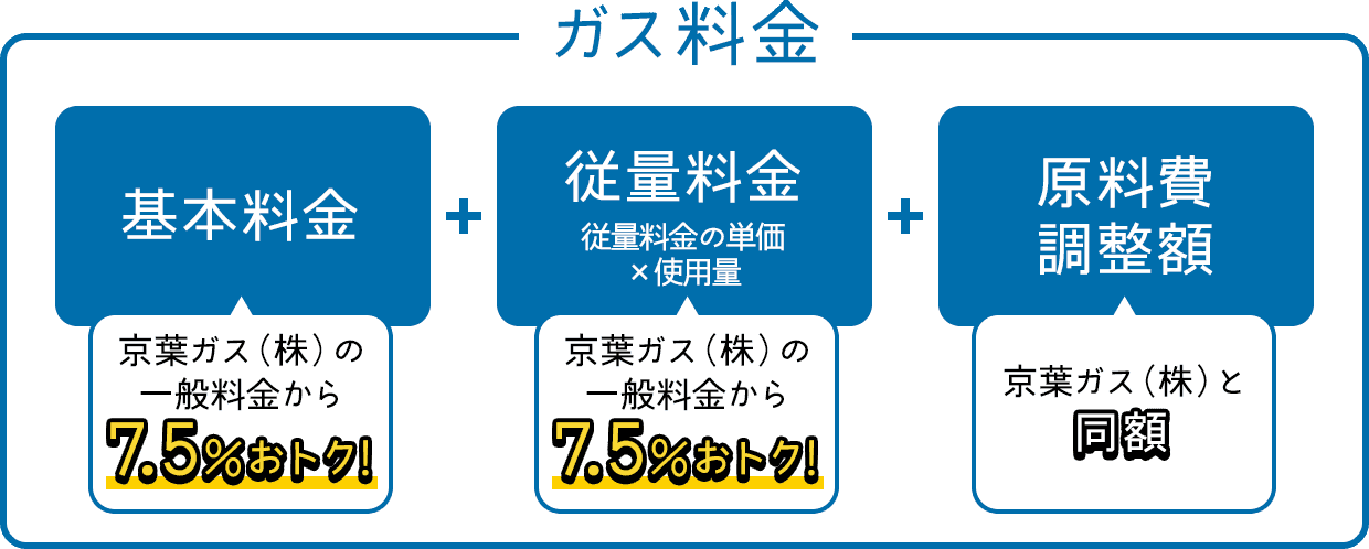 ガス料金=基本料金（京葉ガス（株）の一般料金から7.5%おトク!）+従量料金 従量料金の単価×使用量（京葉ガス（株）の一般料金から7.5%おトク!）+原料費調整額（京葉ガス（株）と同額）