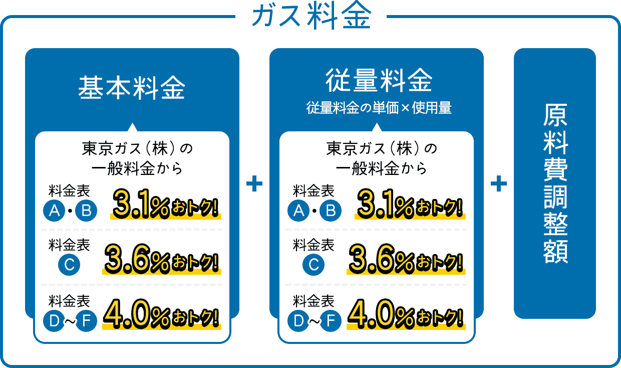 ガス料金=基本料金（東京ガス（株）の一般料金から料金表A・B:3.1%おトク! 料金表C：3.6%おトク! 料金表D~F：4.0%おトク!）+従量料金 従量料金の単価×使用量（東京ガス（株）の一般料金から料金表A・B:3.1%おトク! 料金表C：3.6%おトク! 料金表D~F：4.0%おトク!）+原料費調整額