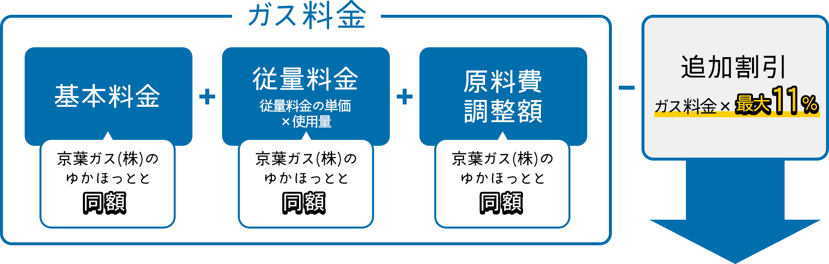 ガス料金=基本料金（京葉ガス（株）のゆかほっとと同額）+従量料金 従量料金の単価×使用量（京葉ガス（株）のゆかほっとと同額）+原料費調整額（京葉ガス（株）のゆかほっとと同額）-追加割引 ガス料金×最大11%