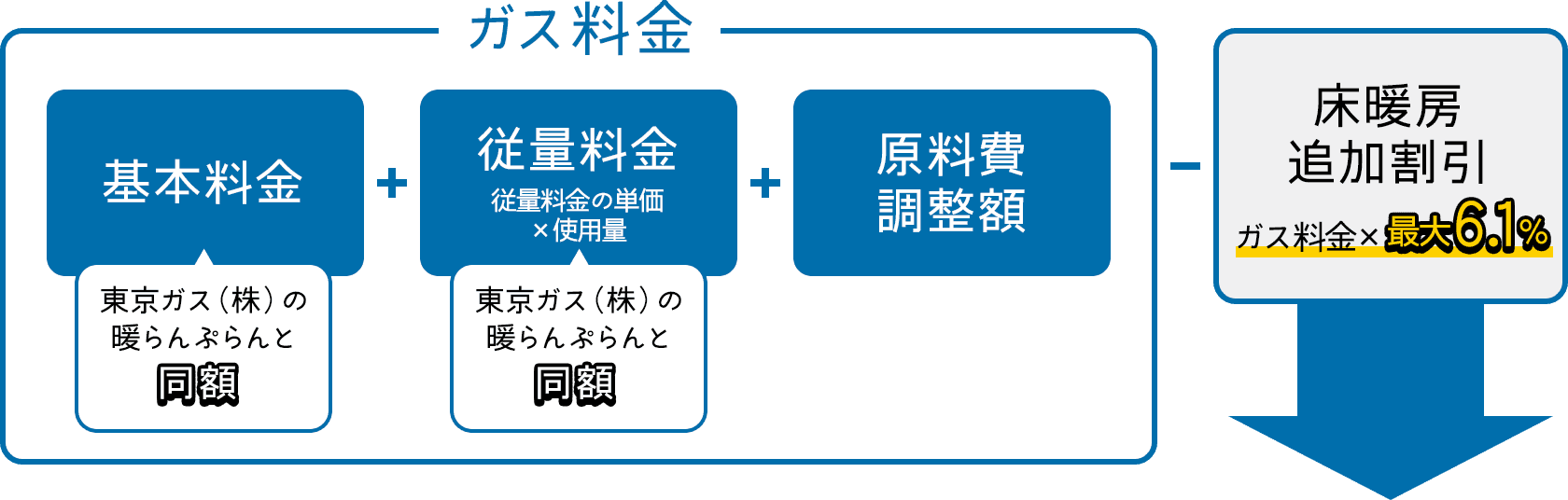ガス料金=基本料金（東京ガス（株）の暖らんぷらんと同額）+従量料金 従量料金の単価×使用量（東京ガス（株）の暖らんぷらんと同額）+原料費調整額-床暖房追加割引 ガス料金×最大6.1%