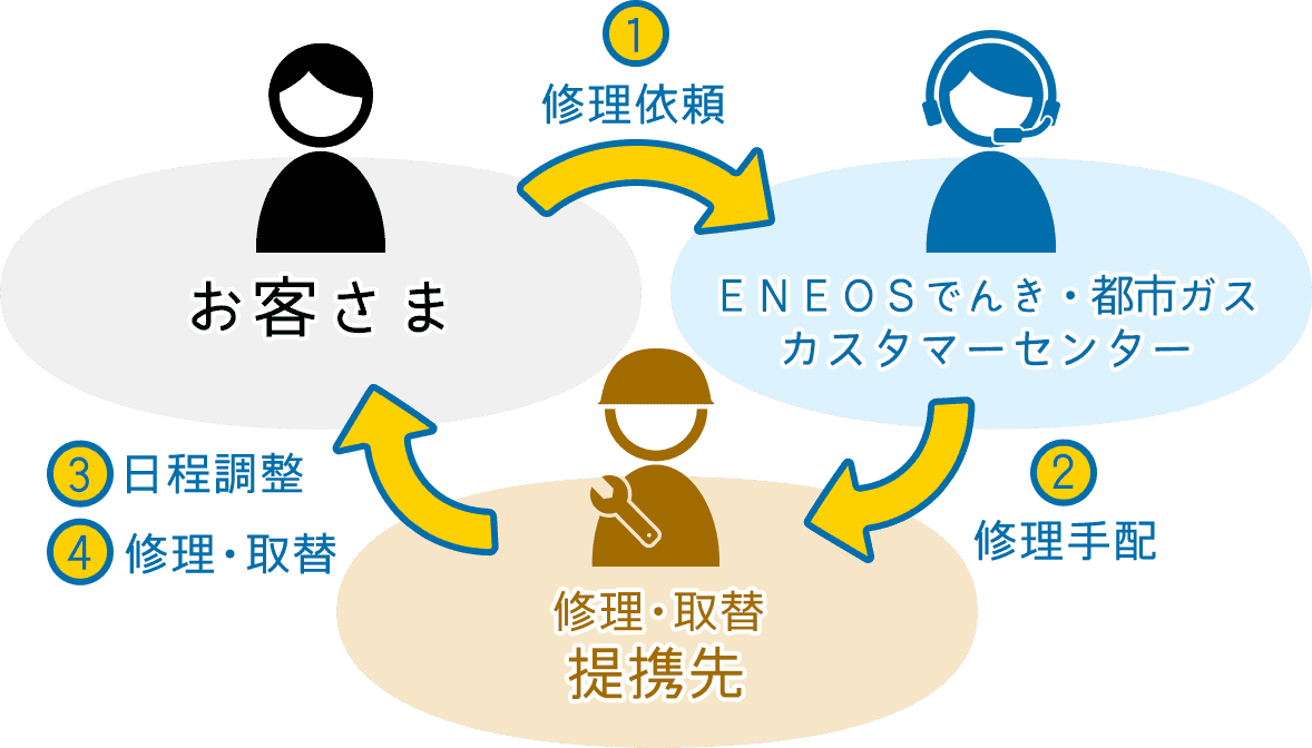 修理依頼→実施までの流れ